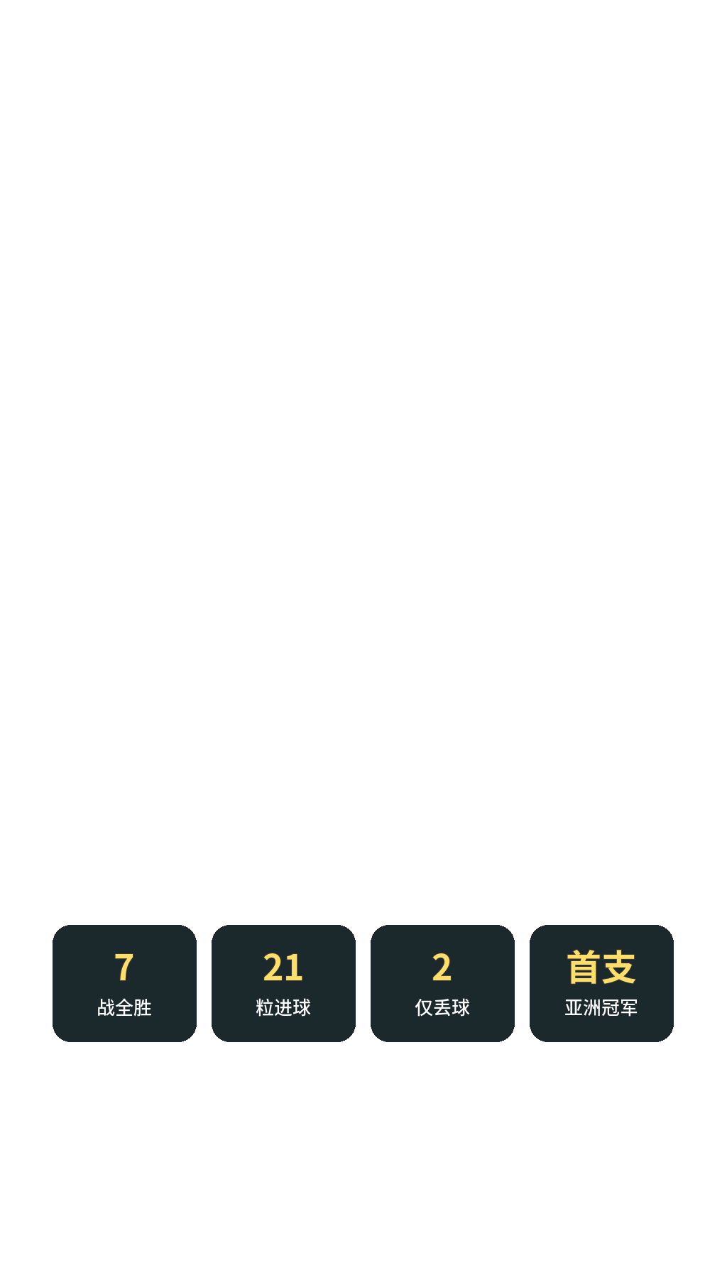 7战全胜 21粒进球 仅丢2球 首支亚洲冠军